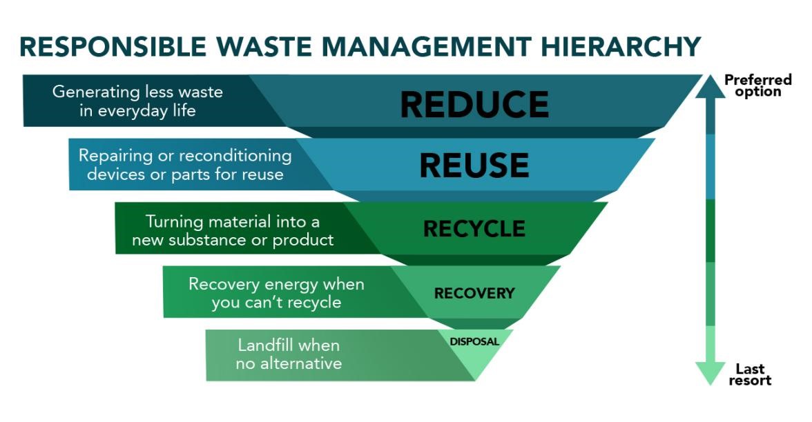 Responsible waste management