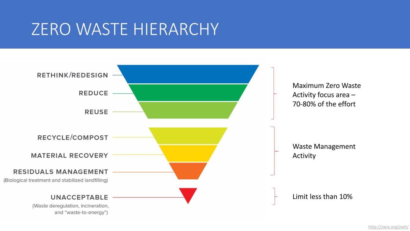 Zero waste hierarchy